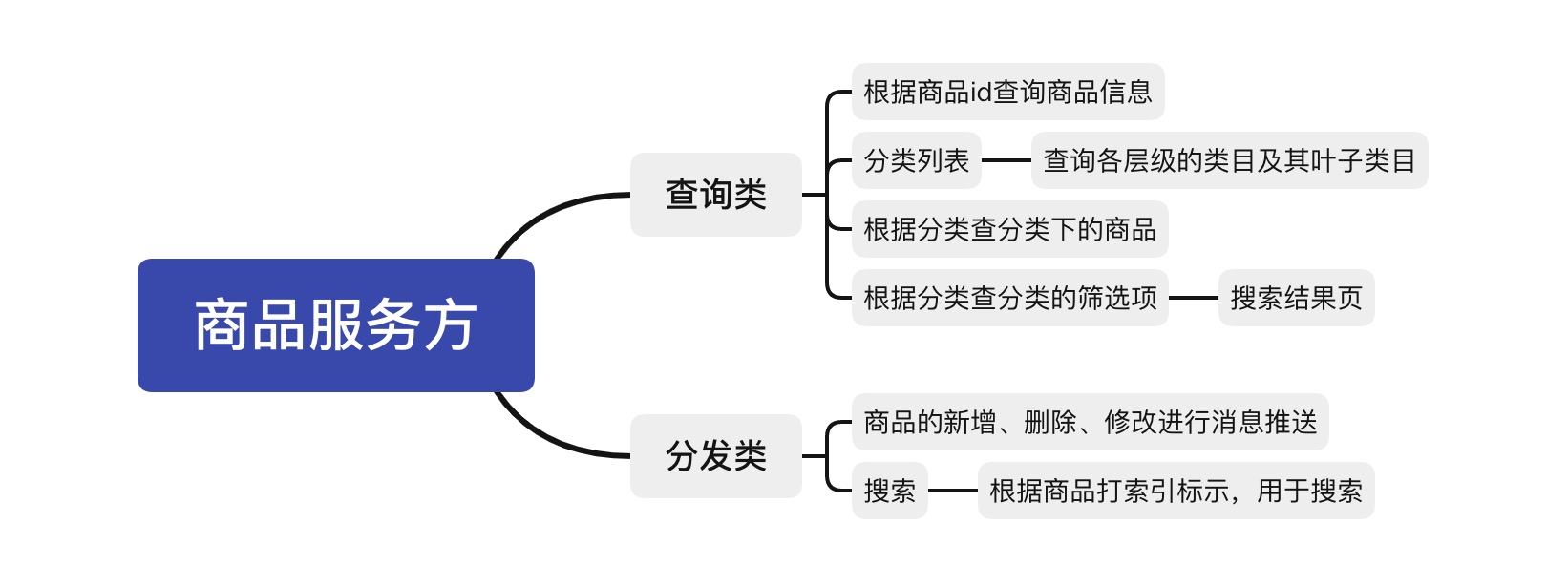 浅谈电商商品系统